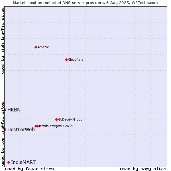 Market position of IndiaMART vs. HKBN vs. HostForWeb