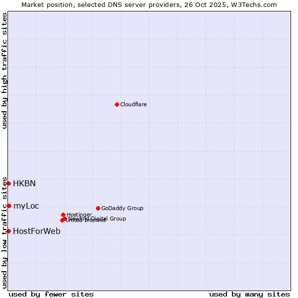 Market position of myLoc vs. HKBN vs. HostForWeb