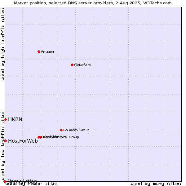 Market position of HKBN vs. HostForWeb vs. NameAction