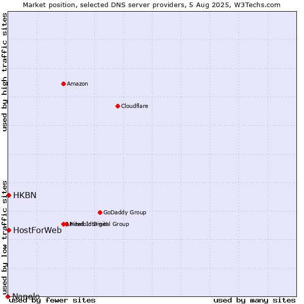 Market position of HKBN vs. HostForWeb vs. Nanelo