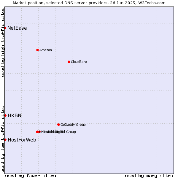 Market position of HKBN vs. HostForWeb vs. NetEase