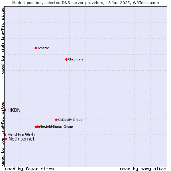 Market position of Netinternet vs. HKBN vs. HostForWeb