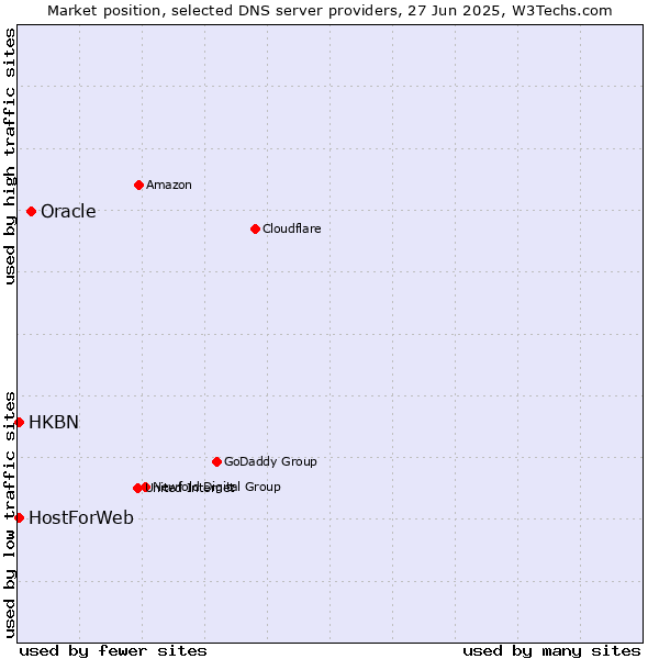Market position of Oracle vs. HKBN vs. HostForWeb