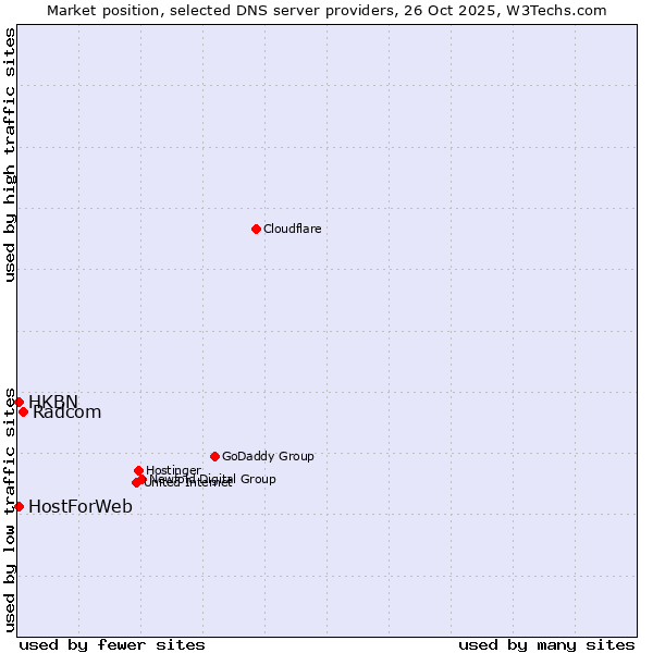 Market position of Radcom vs. HKBN vs. HostForWeb