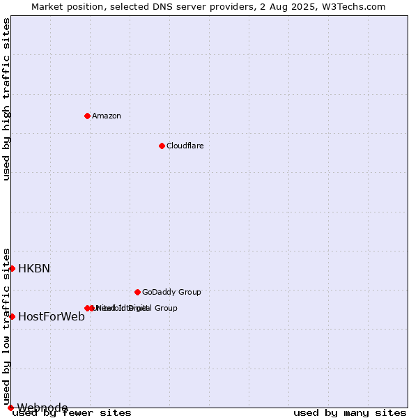 Market position of HKBN vs. HostForWeb vs. Webnode