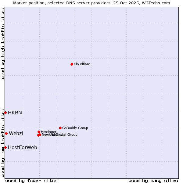 Market position of Webzi vs. HKBN vs. HostForWeb