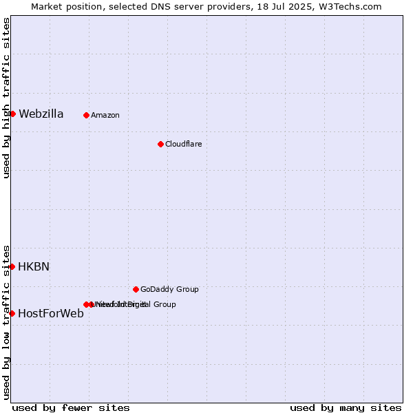 Market position of Webzilla vs. HKBN vs. HostForWeb