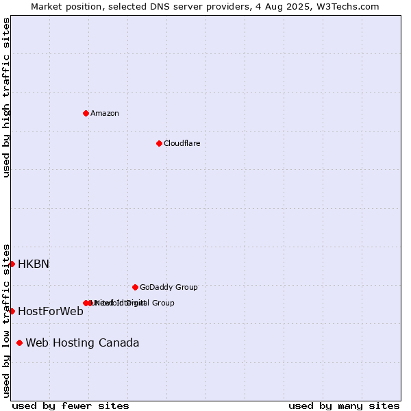 Market position of Web Hosting Canada vs. HKBN vs. HostForWeb