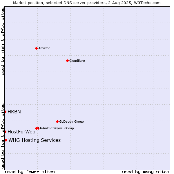 Market position of WHG Hosting Services vs. HKBN vs. HostForWeb