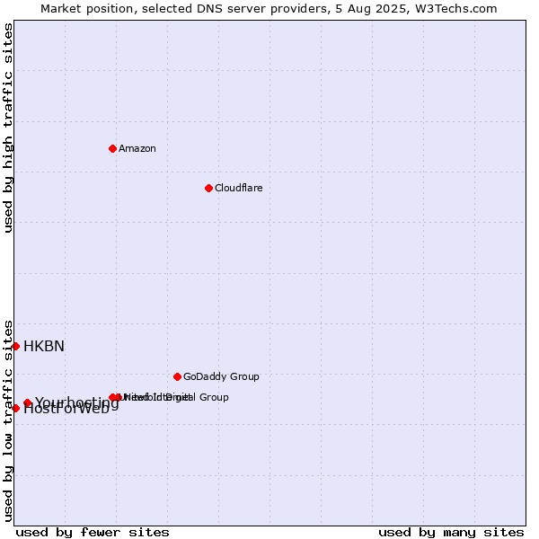 Market position of Yourhosting vs. HKBN vs. HostForWeb