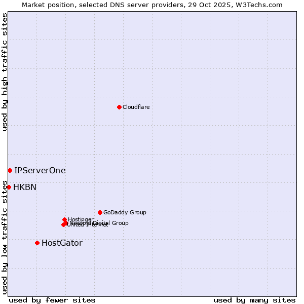Market position of HostGator vs. IPServerOne vs. HKBN
