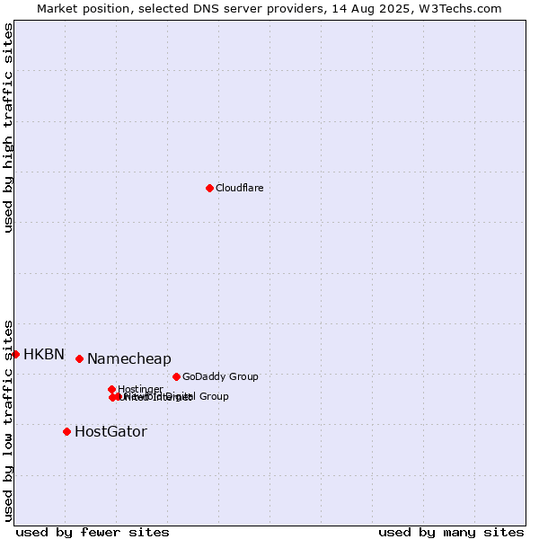 Market position of Namecheap vs. HostGator vs. HKBN
