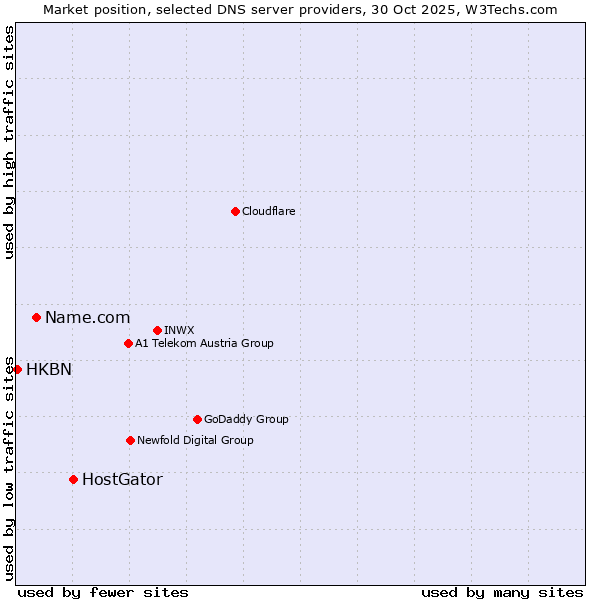 Market position of HostGator vs. Name.com vs. HKBN