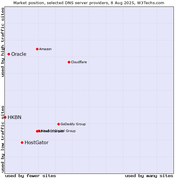 Market position of HostGator vs. Oracle vs. HKBN
