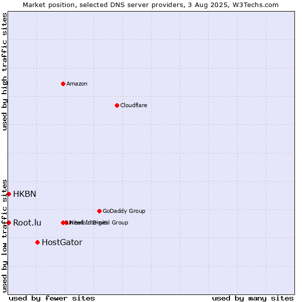Market position of HostGator vs. HKBN vs. Root.lu