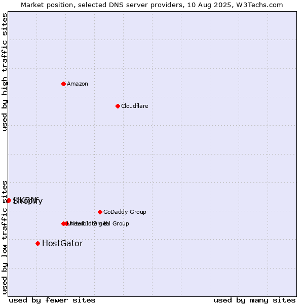 Market position of HostGator vs. HKBN vs. Shopify