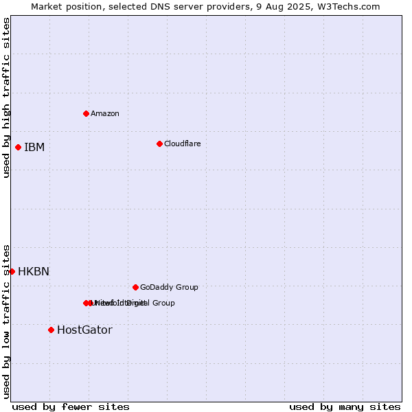 Market position of HostGator vs. IBM vs. HKBN