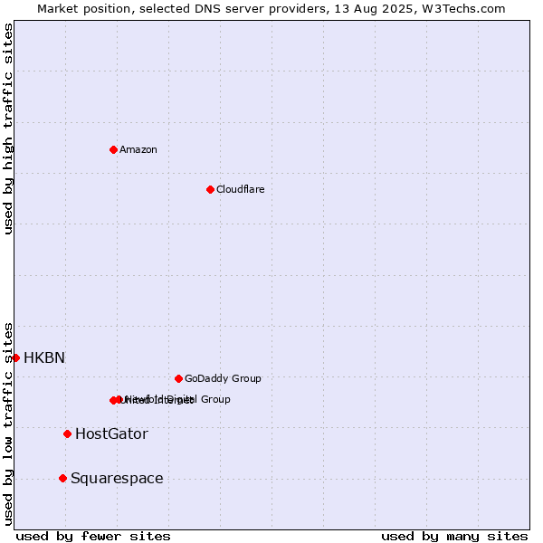 Market position of HostGator vs. Squarespace vs. HKBN