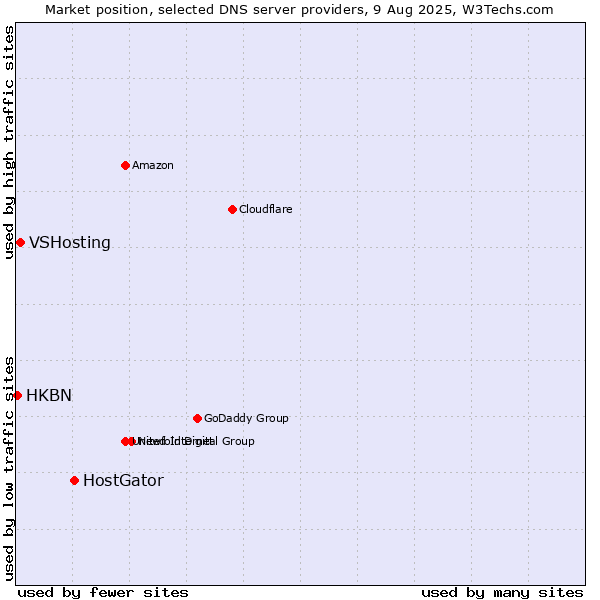 Market position of HostGator vs. VSHosting vs. HKBN