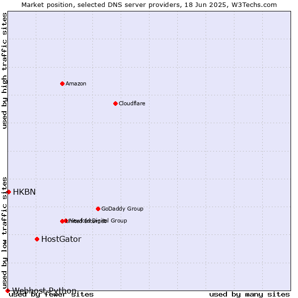 Market position of HostGator vs. HKBN vs. Webhost Python