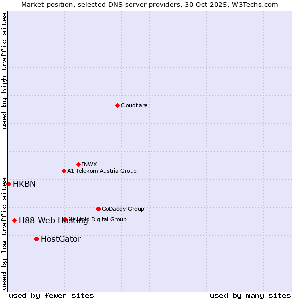 Market position of HostGator vs. H88 Web Hosting vs. HKBN