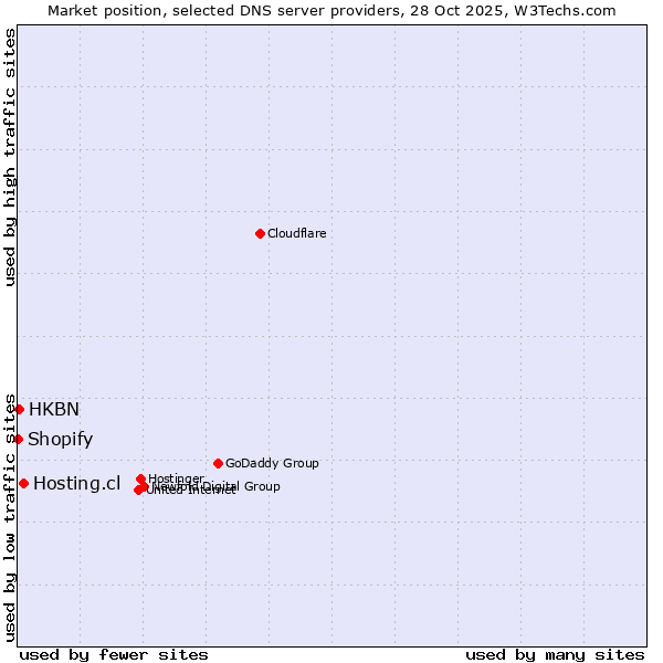 Market position of Hosting.cl vs. HKBN vs. Shopify