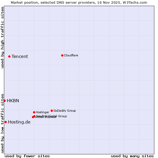 Market position of Tencent vs. Hosting.de vs. HKBN