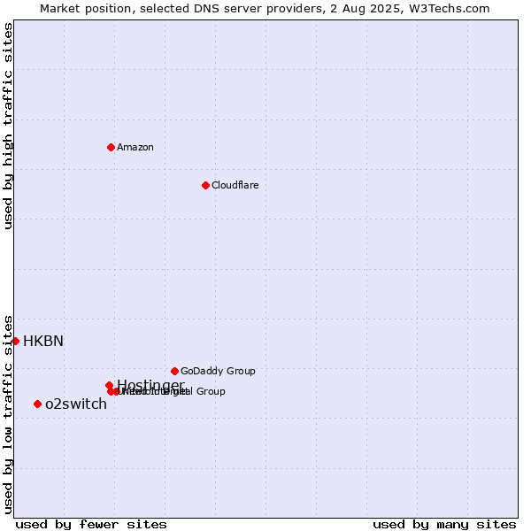Market position of Hostinger vs. o2switch vs. HKBN