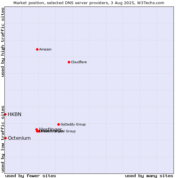 Market position of Hostinger vs. Octenium vs. HKBN