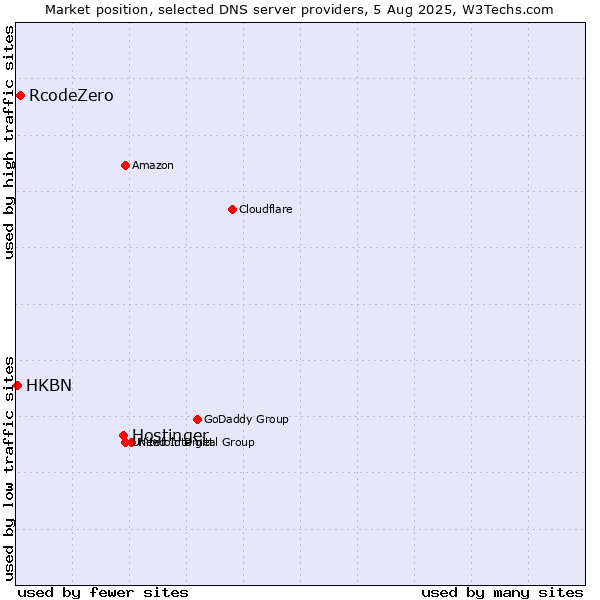 Market position of Hostinger vs. RcodeZero vs. HKBN
