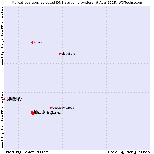 Market position of Hostinger vs. HKBN vs. Shopify