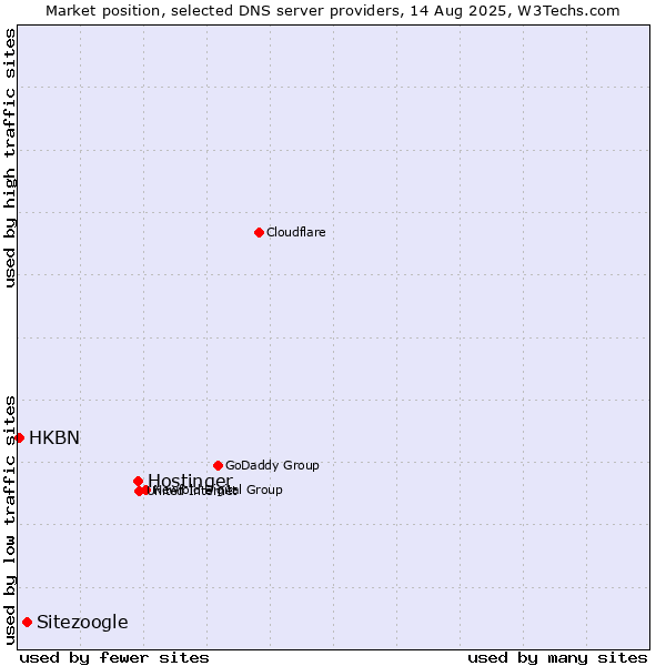 Market position of Hostinger vs. Sitezoogle vs. HKBN