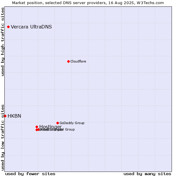Market position of Hostinger vs. Vercara UltraDNS vs. HKBN