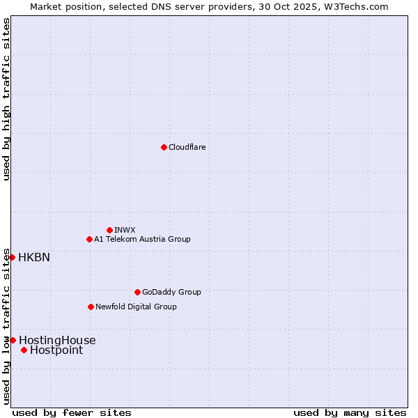 Market position of Hostpoint vs. HostingHouse vs. HKBN
