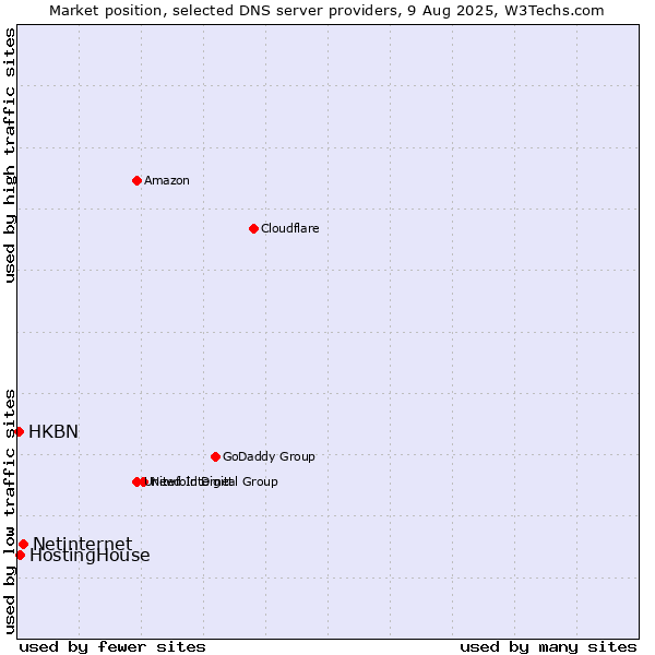 Market position of Netinternet vs. HostingHouse vs. HKBN