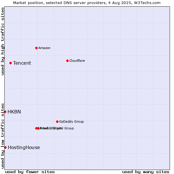 Market position of Tencent vs. HostingHouse vs. HKBN