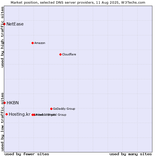 Market position of Hosting.kr vs. HKBN vs. NetEase