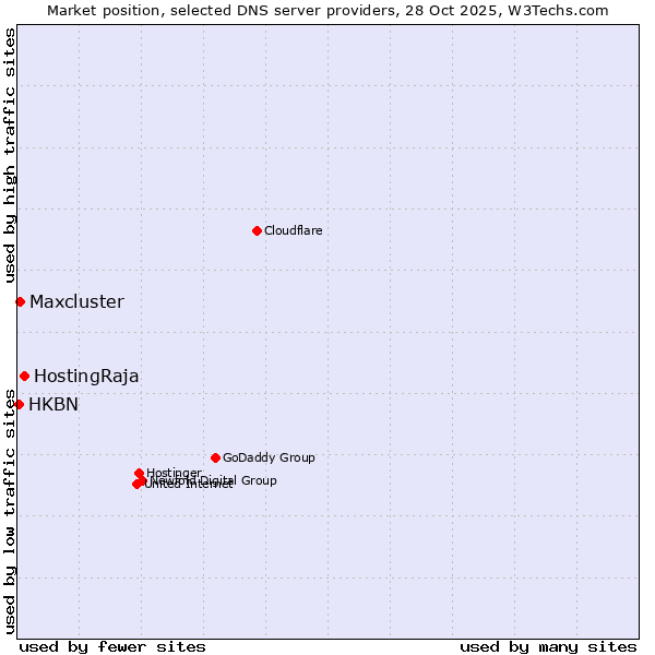 Market position of HostingRaja vs. Maxcluster vs. HKBN