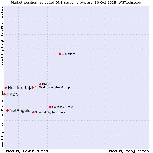 Market position of NetAngels vs. HostingRaja vs. HKBN