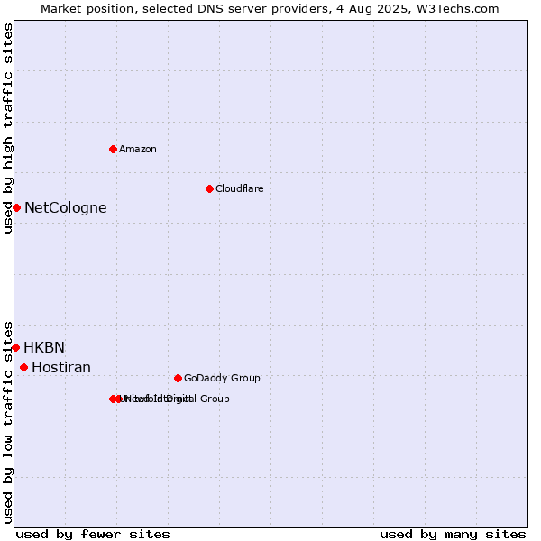 Market position of Hostiran vs. NetCologne vs. HKBN