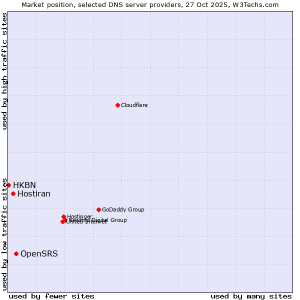 Market position of OpenSRS vs. Hostiran vs. HKBN