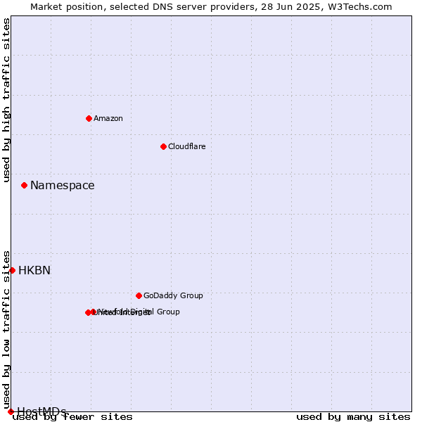 Market position of Namespace vs. HKBN vs. HostMDs