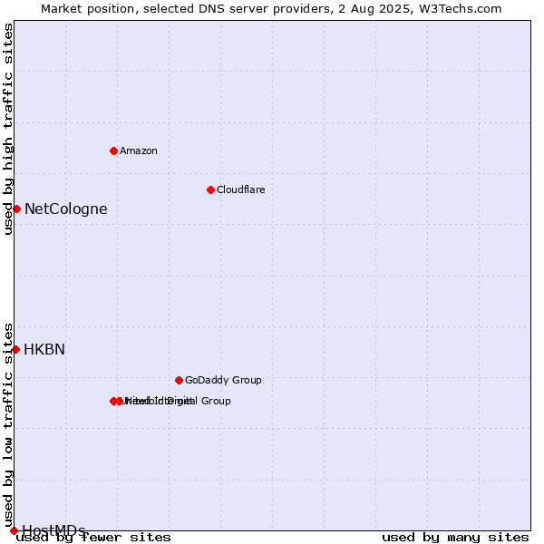 Market position of NetCologne vs. HKBN vs. HostMDs