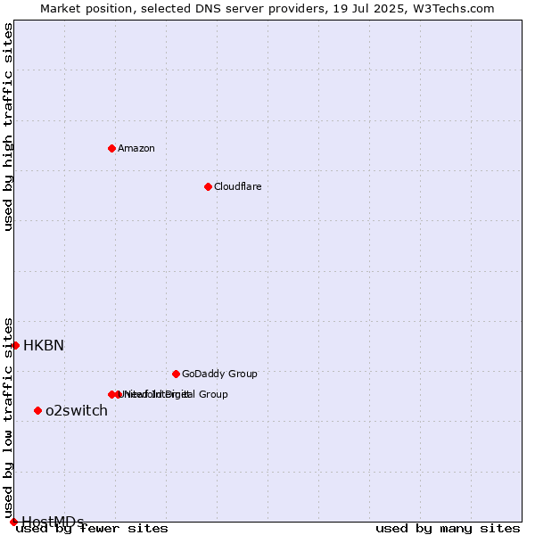 Market position of o2switch vs. HKBN vs. HostMDs