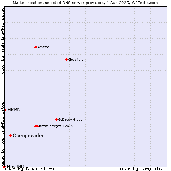 Market position of Openprovider vs. HKBN vs. HostMDs