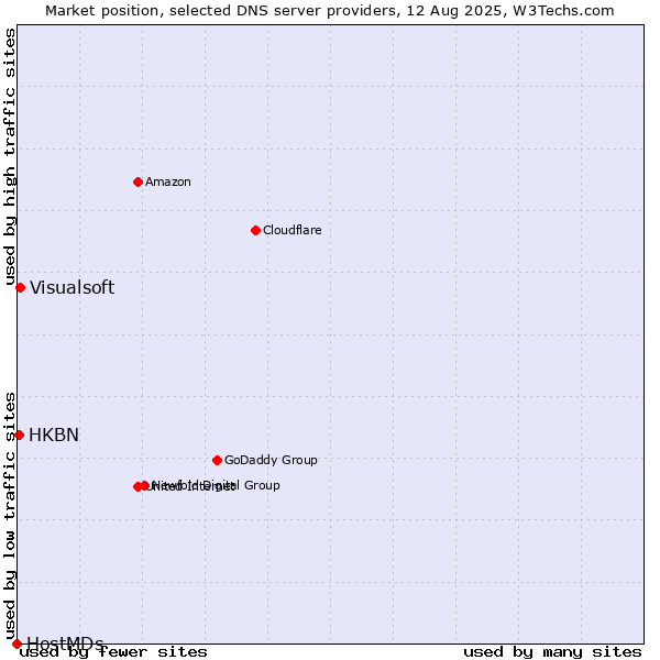 Market position of Visualsoft vs. HKBN vs. HostMDs