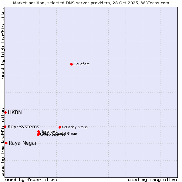 Market position of Raya Negar vs. HKBN vs. Key-Systems