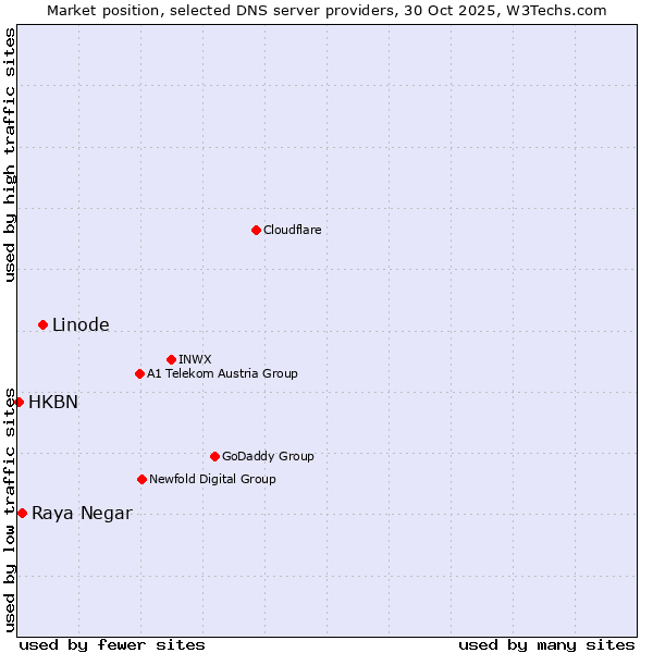 Market position of Linode vs. Raya Negar vs. HKBN