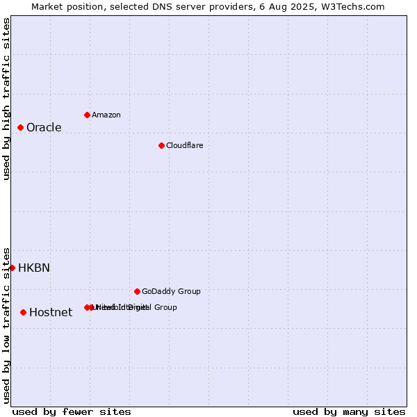 Market position of Hostnet vs. Oracle vs. HKBN