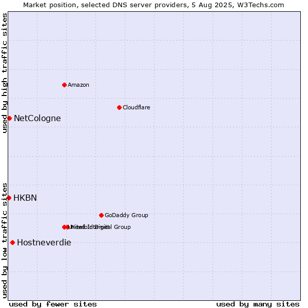 Market position of Hostneverdie vs. NetCologne vs. HKBN